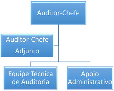 Organograma Audin.png Organograma Audin.png